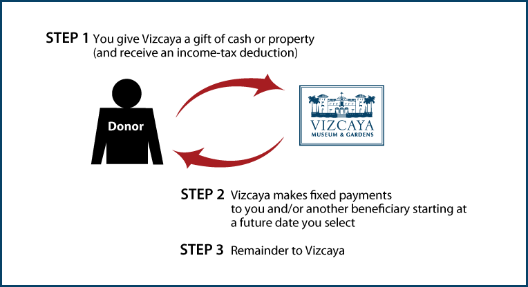 Deferred-Payment Charitable Gift Annuity Diagram. Description of image is listed below.