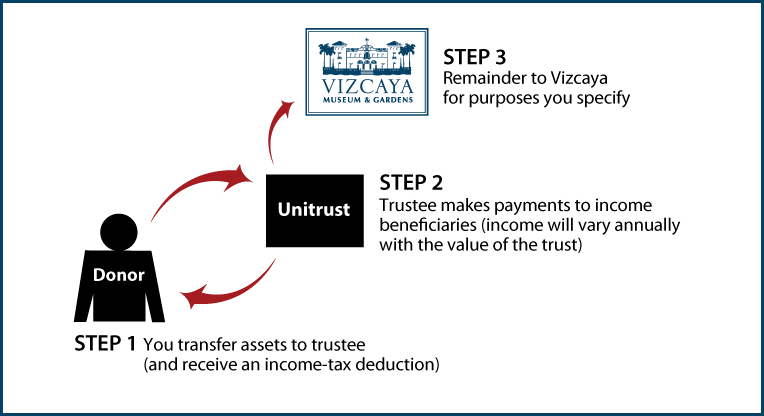 Charitable Remainder Unitrust Diagram. Description of image is listed below.