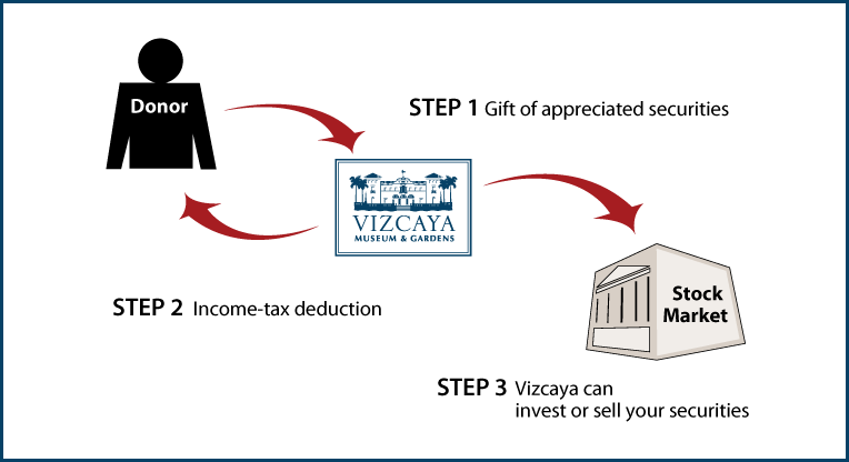 Gifts of Appreciated Securities Diagram. Description of image is listed below.