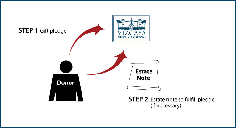 Gifts by Estate Note Diagram. Description of image is listed below.