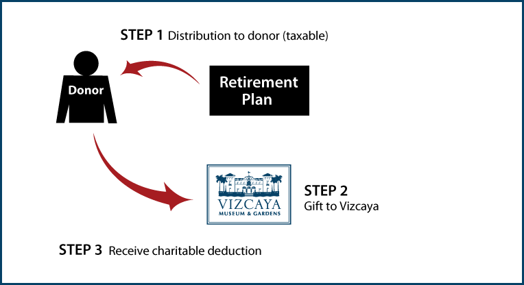 Gifts from Retirement Plans During Life Diagram. Description of image is listed below.