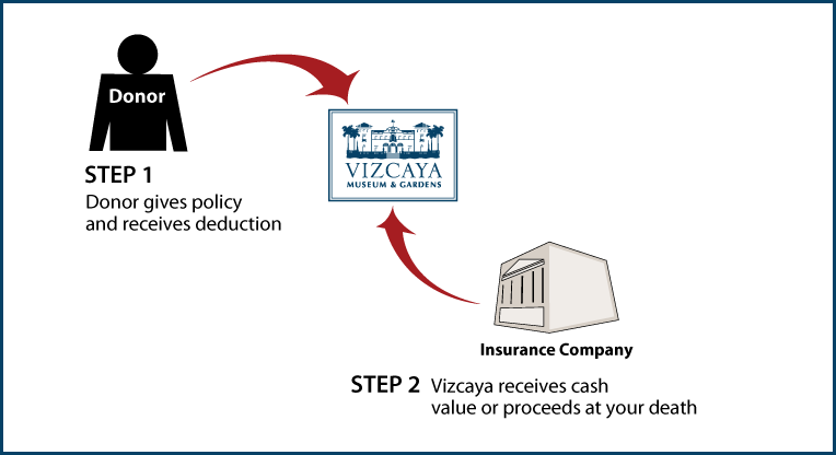 Life Insurance Policy Diagram. Description of image is listed below.