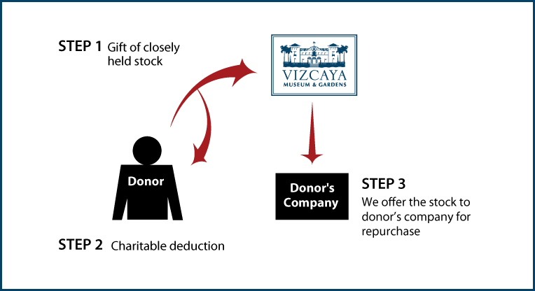 Closely Held Business Stock Diagram. Description of image is listed below.