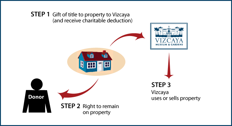 Gift of Personal Residence or Farm with Retained Life Estate Diagram. Description of image is listed below.