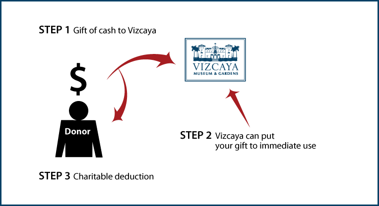 Cash, Checks, and Credit Cards Diagram. Description of image is listed below.