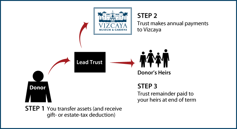 Nongrantor Lead Trust Diagram. Description of image is listed below.