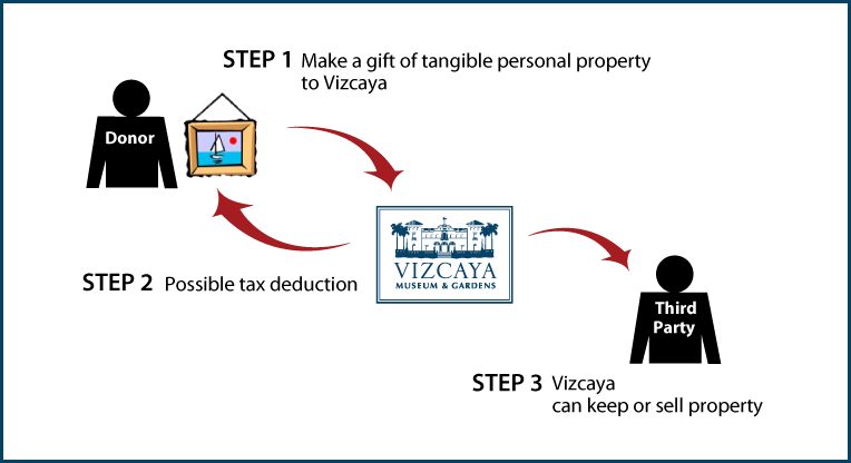 Tangible Personal Property Diagram. Description of image is listed below.