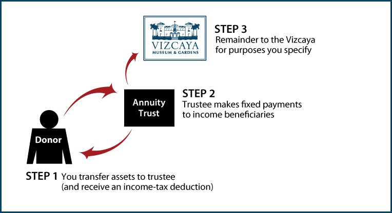 Charitable Remainder Annuity Trust Diagram. Description of image is listed below.