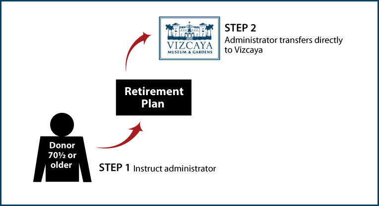 Gifts from Retirement Plans During Life Age 70½+ Diagram. Description of image is listed below.