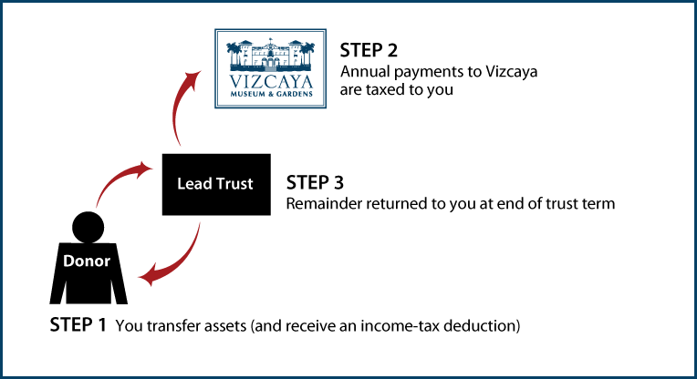 Grantor Lead Trust Diagram. Description of image is listed below.